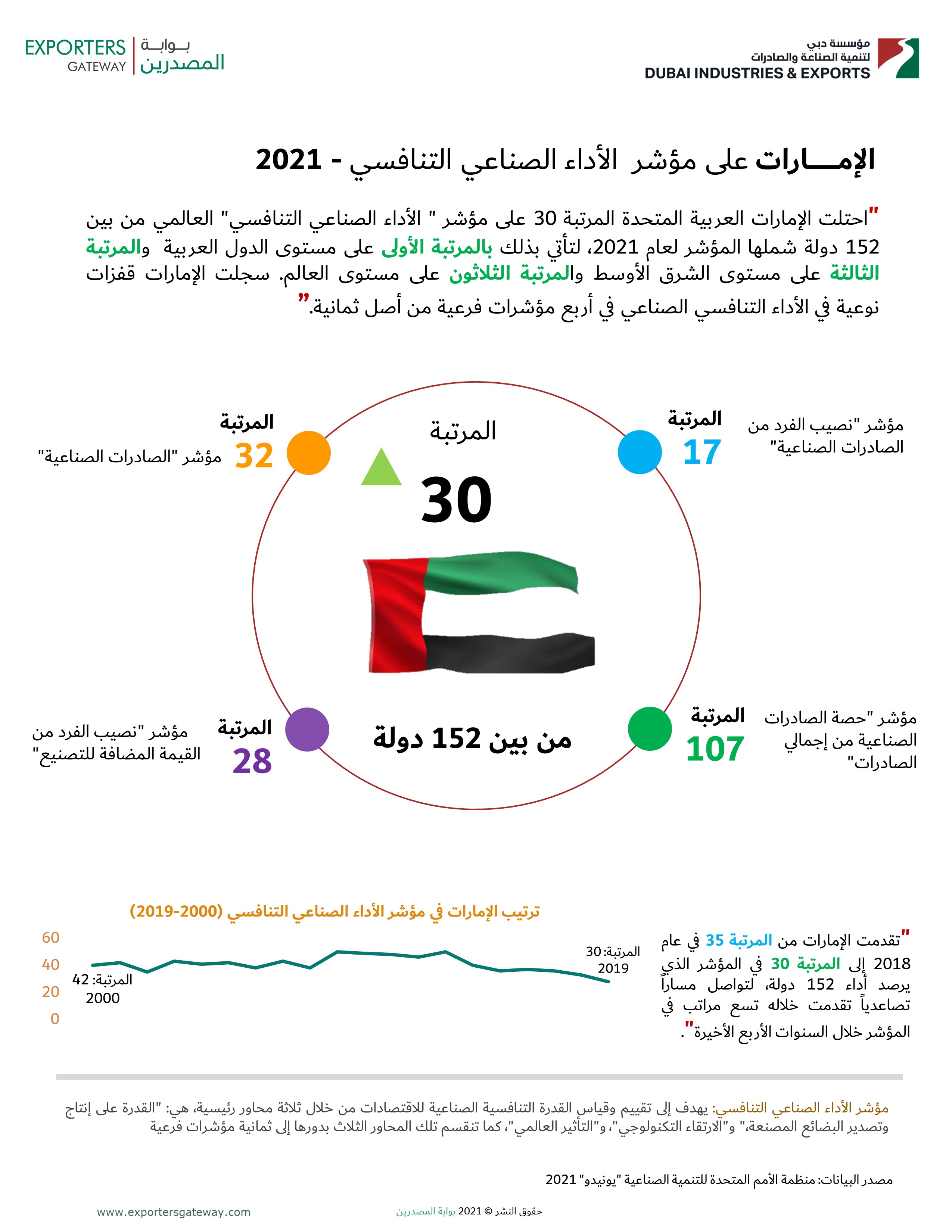  الإمـــــــــــارات على مؤشر  الأداء الصناعي التنافسي - 2021