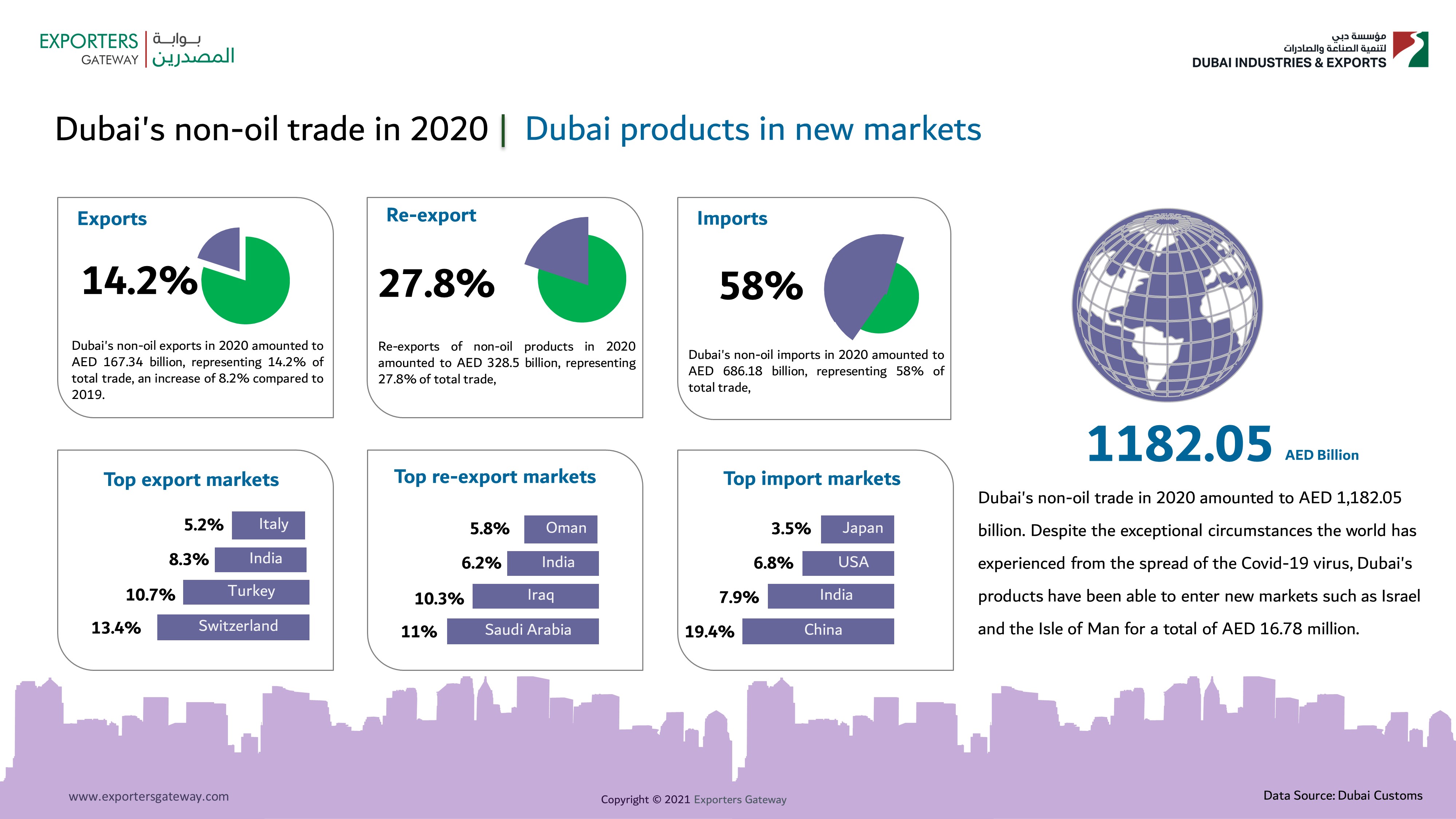 Dubai's non-oil trade in 2020 