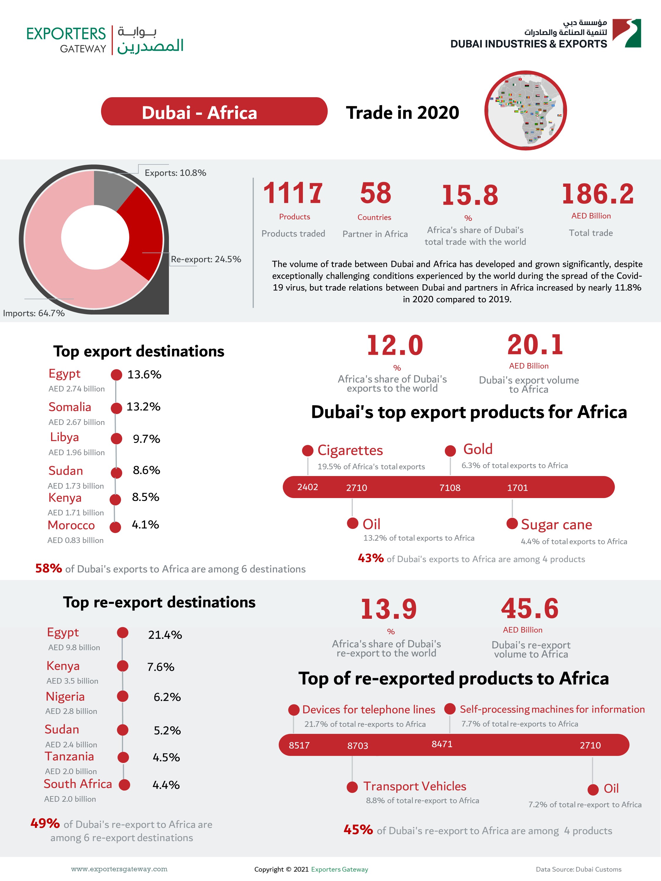 Dubai & Africa Trade-EN