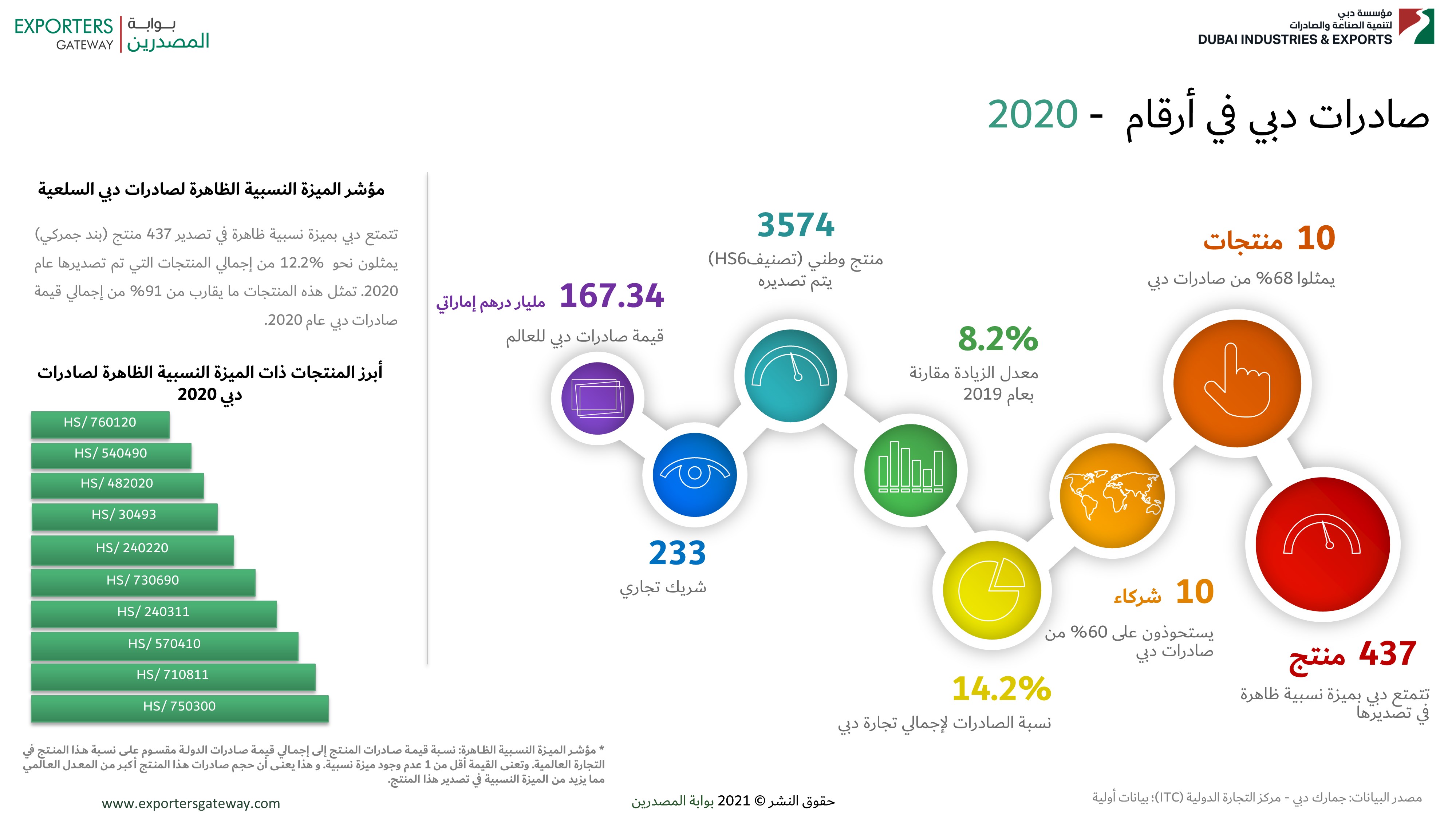 صادرات دبي في أرقام  - 2020