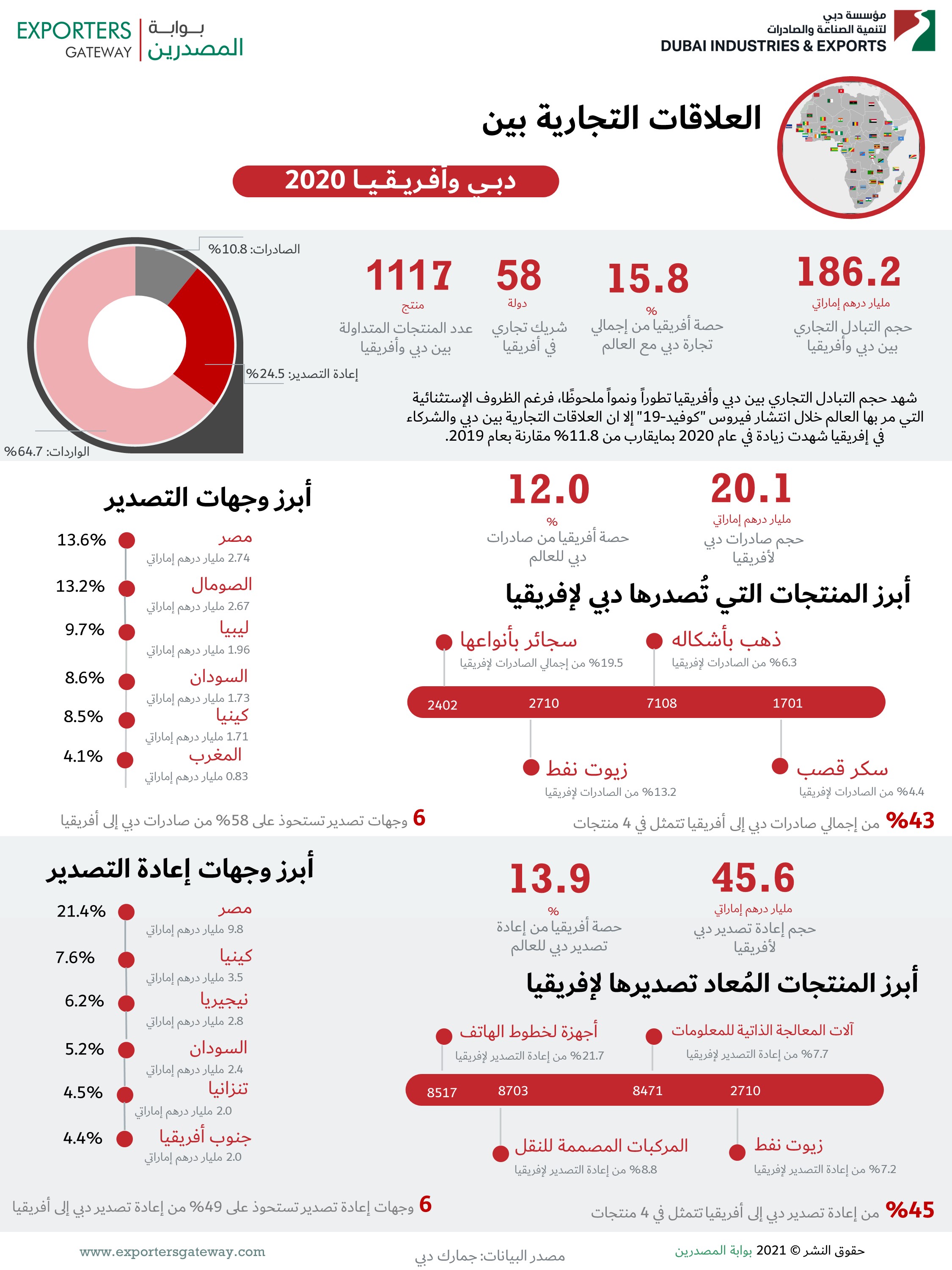 العلاقات التجارية بين دبي وأفريقيا - 2020