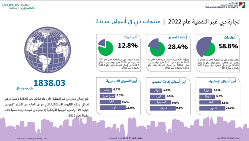 تجارة دبي غير النفطية عام 2022 